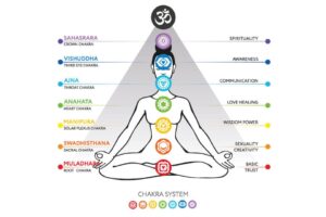 Scopri di più sull'articolo I Chakra